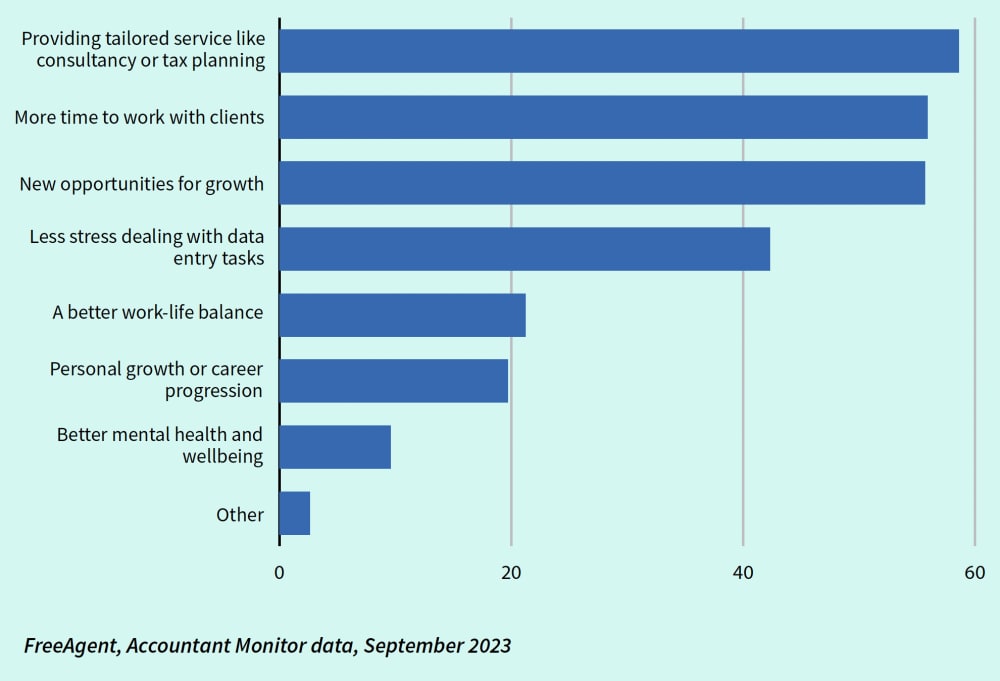 A bar chart showing the percentage of accountants surveyed who agreed that using AI could save them time on various tasks. Nearly 60% of those surveyed agreed that AI could allow them to spend more time working with their clients.