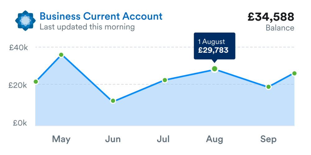 An image showing the bank feed tile found on the main FreeAgent overview screen.