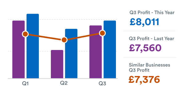 A bar chart and summary of this year's quarterly profits versus last year's.