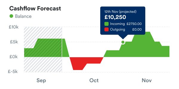 A chart showing cashflow forecast with the month and projected balance.