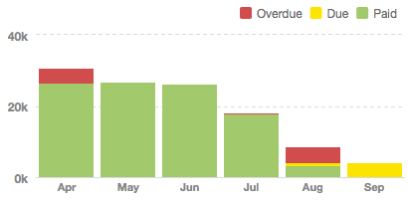 The Invoice Timeline in FreeAgent