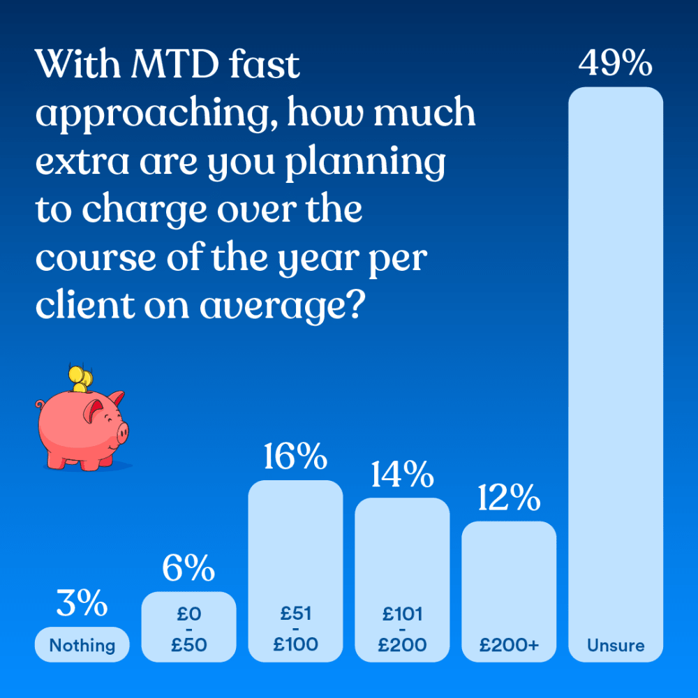 Bar chart showing answers to the question 'With MTD fast approaching, how much extra are you planning to charge over the course of the year per client on average?' The most popular answer is 'unsure' with 49% of respondents choosing this option.